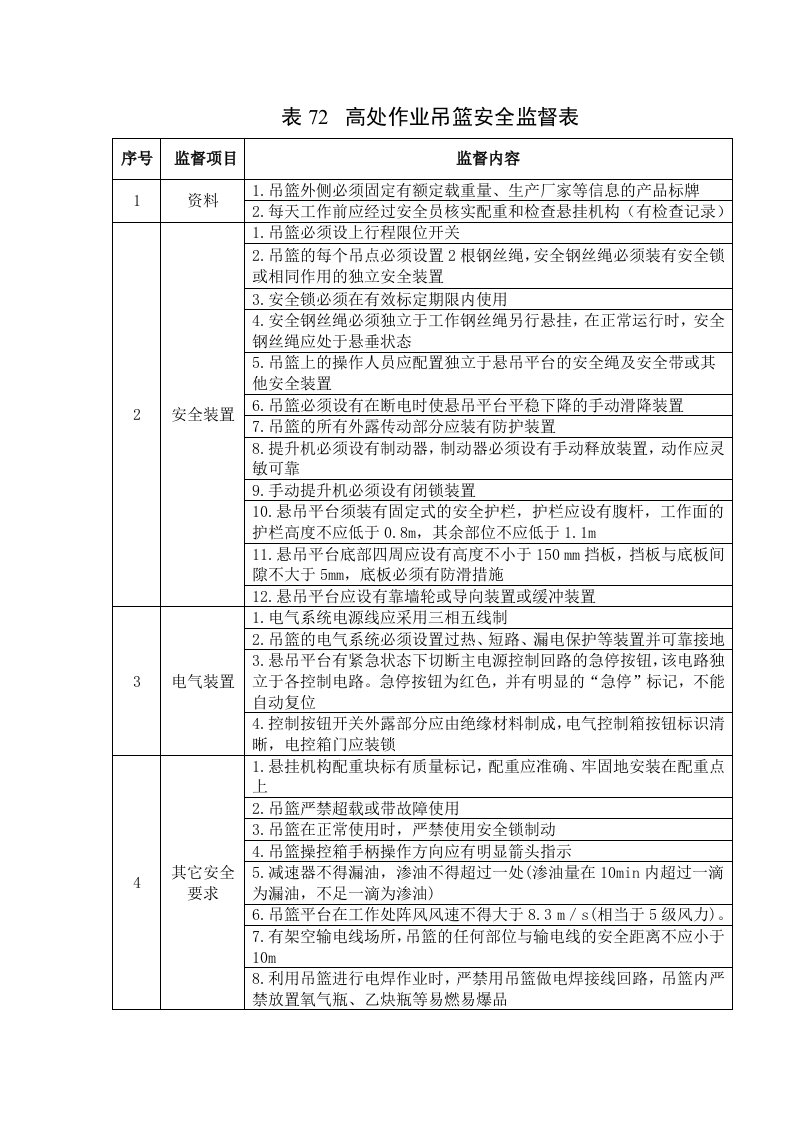 高处作业吊篮安全监督