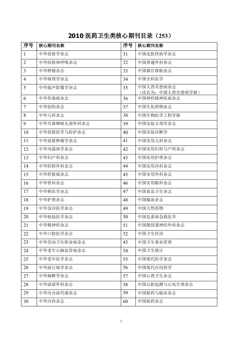 中国医学期刊目录