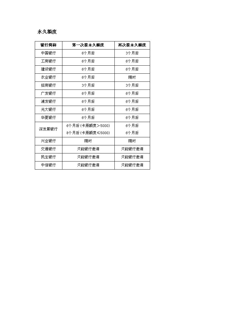 各大银行提额技巧和周期表