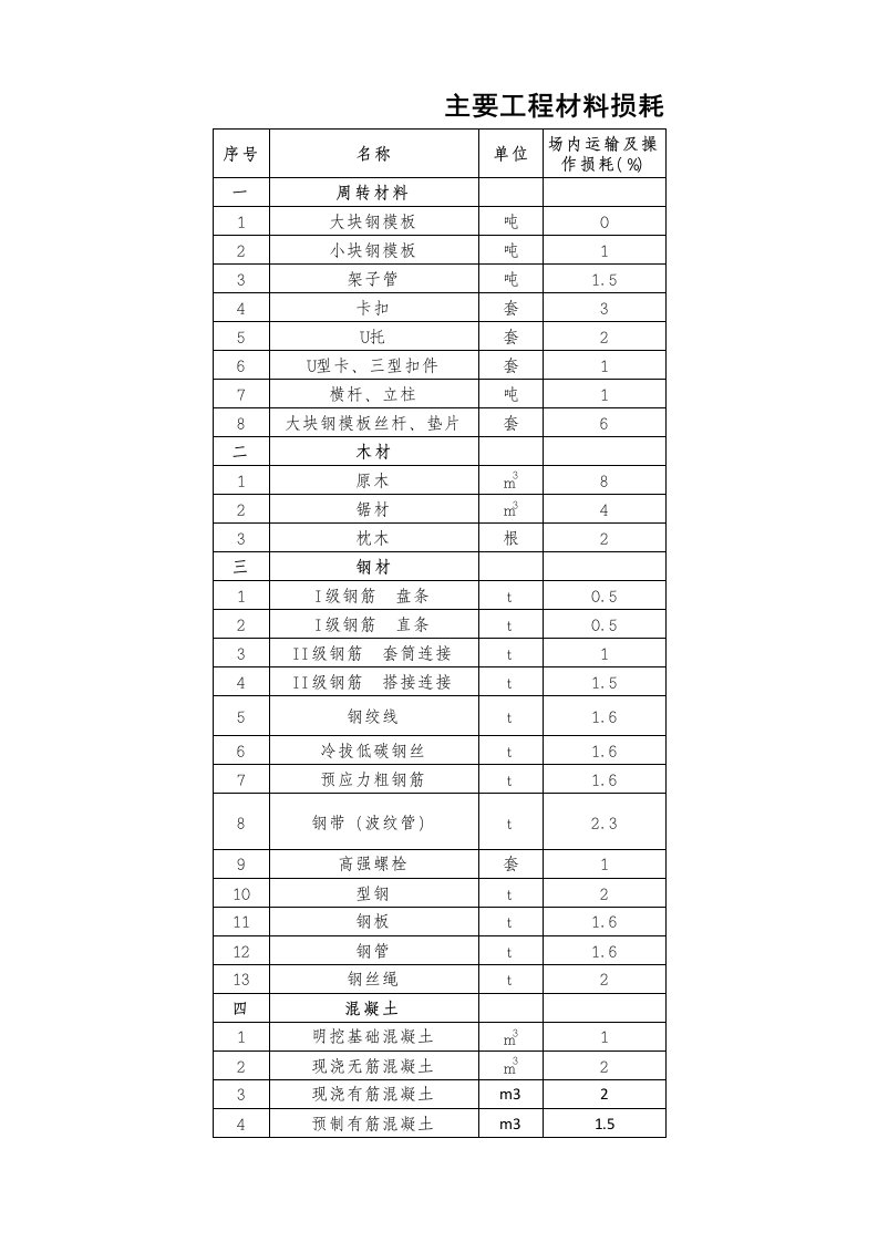 建筑材料损耗率定额