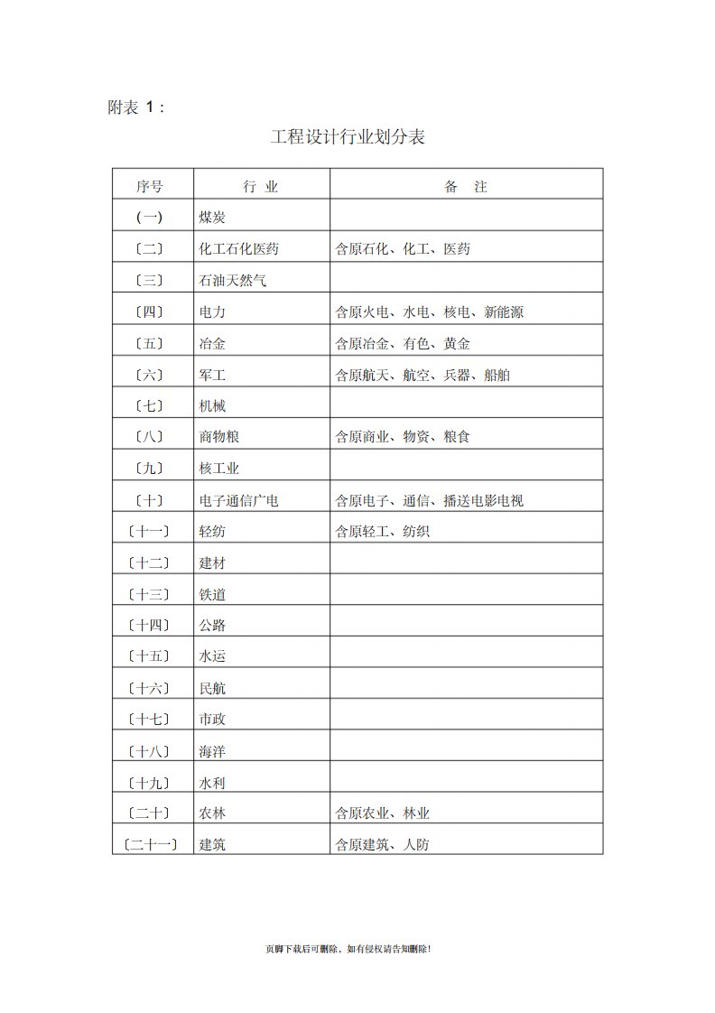 工程设计行业及建设规模划分表(全)-40页