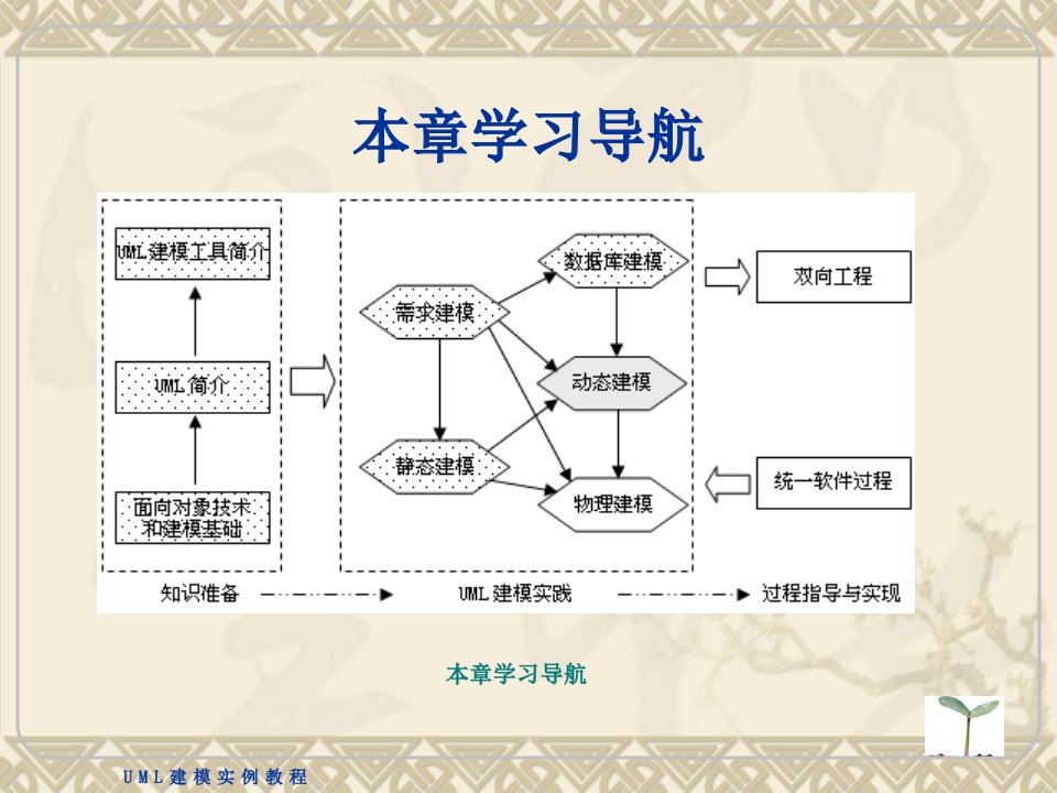 面向对象的设计建模