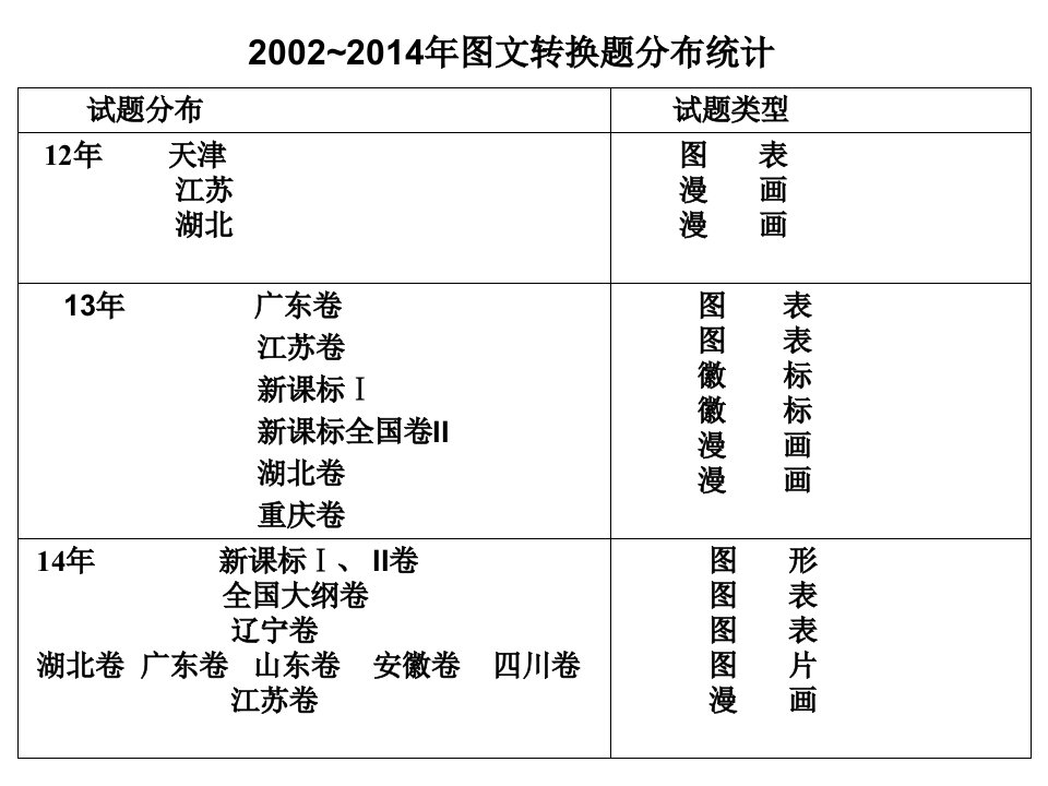 图表转换