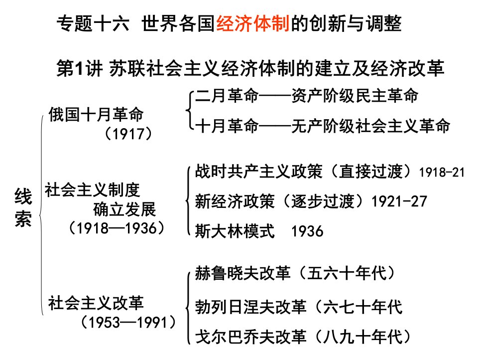 专题十六世界各国经济体制的创新与调整资料