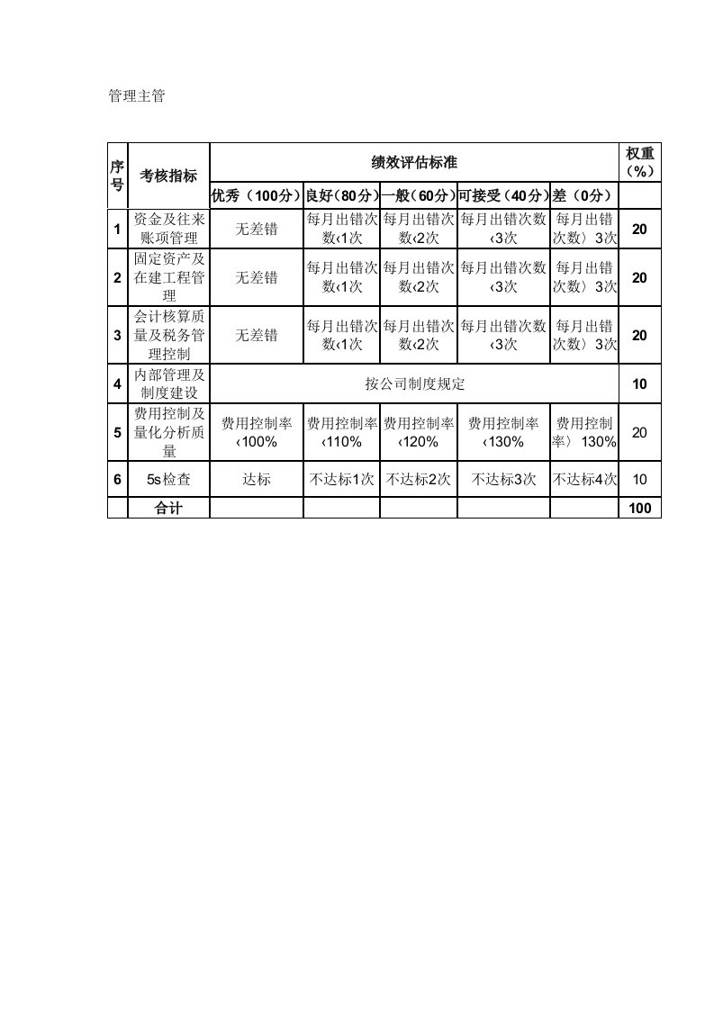 某粮油工业公司财务部管理主管绩效评估指标及说明