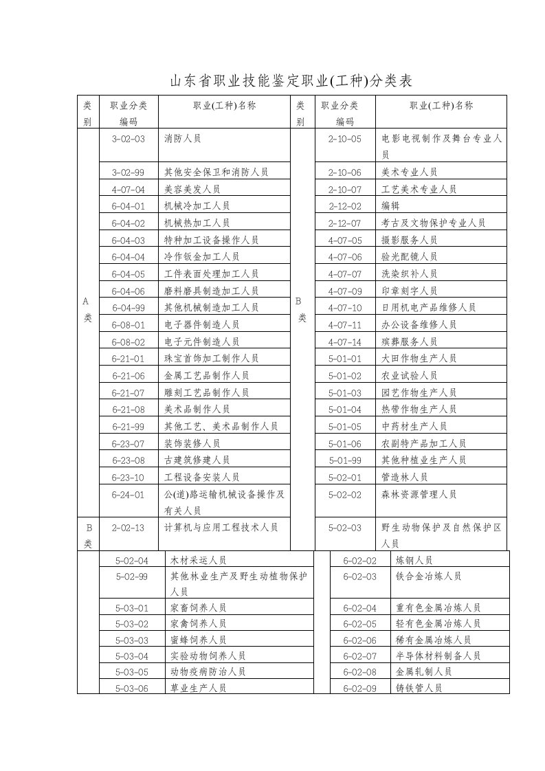 山东职业技能鉴定职业（工种）分类表