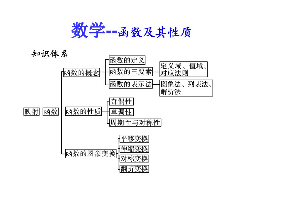 高考数学总复习直通车函数及其性质省公开课获奖课件市赛课比赛一等奖课件