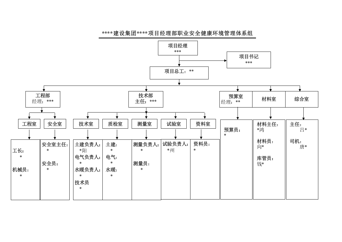 职业安康环境管理体系组织机构