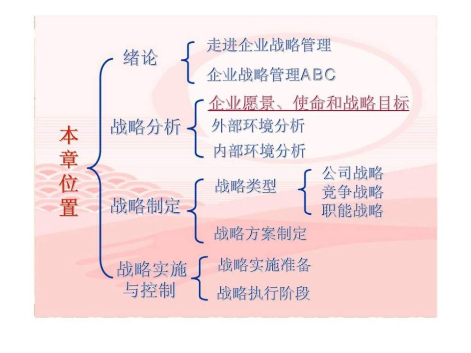 企业愿景丶使命和战略目标课件