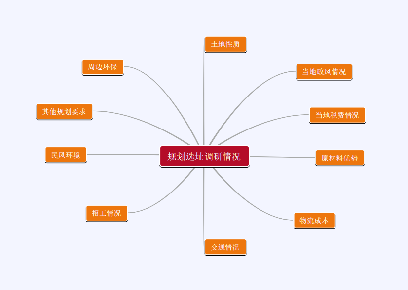 食品企业规划选址导图