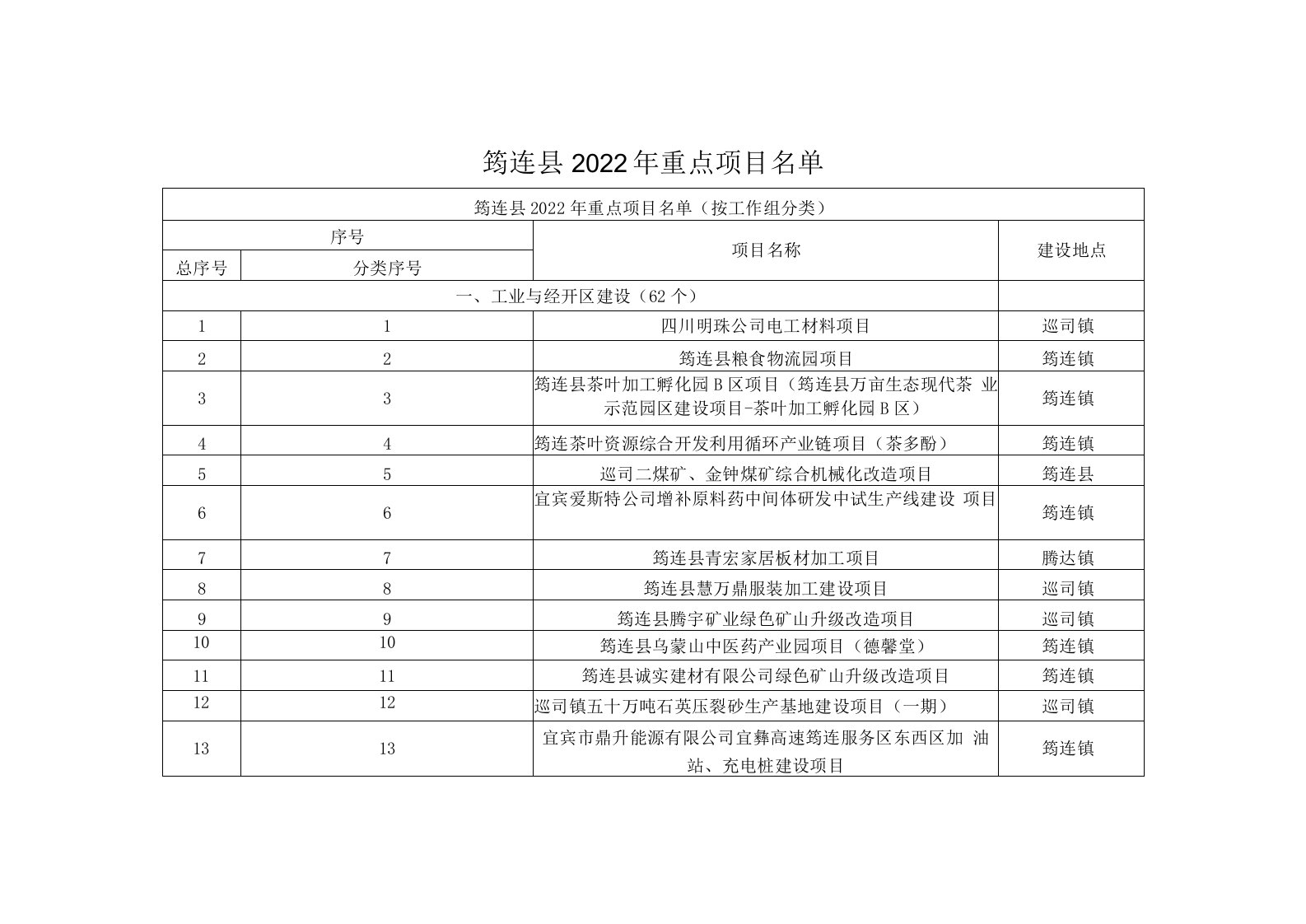 筠连县2022年重点项目名单