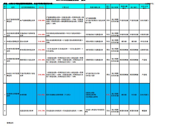 IATF16949过程绩效指标一览表