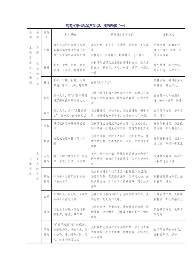 高考文学作品鉴赏知识