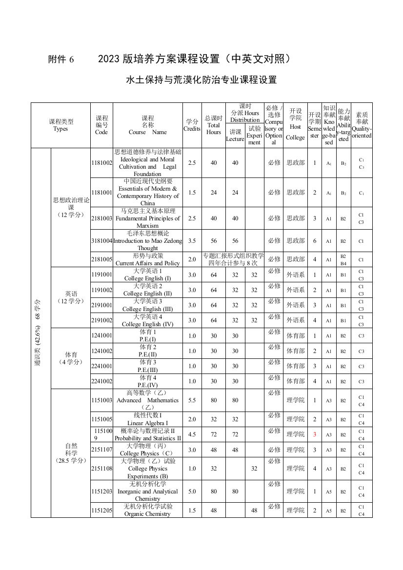 培养方案课程设置中英文对照