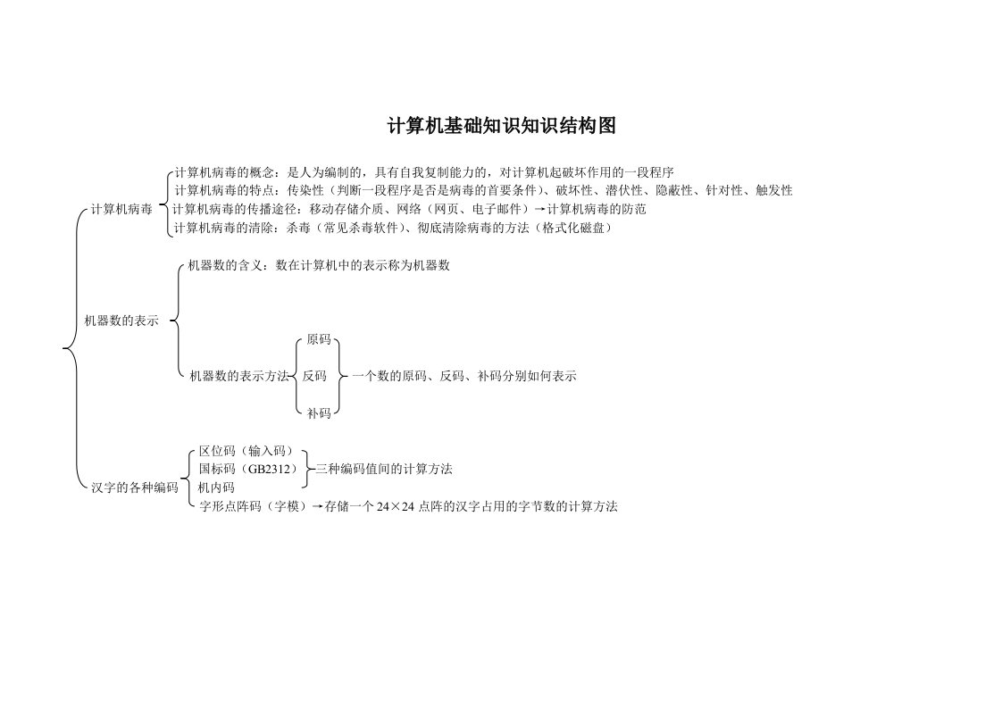 计算机基础知识知识结构图