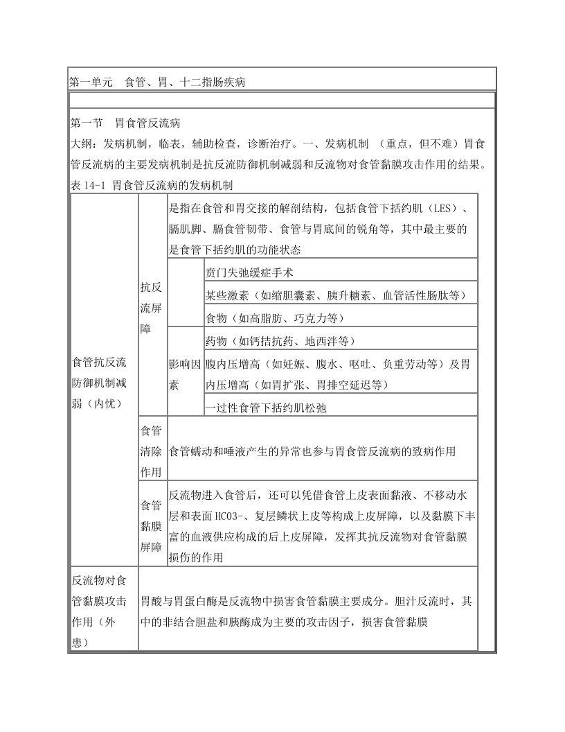 食管、胃、十二指肠疾病