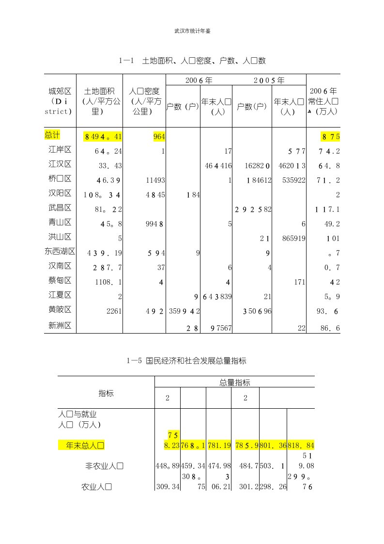 武汉市统计年鉴