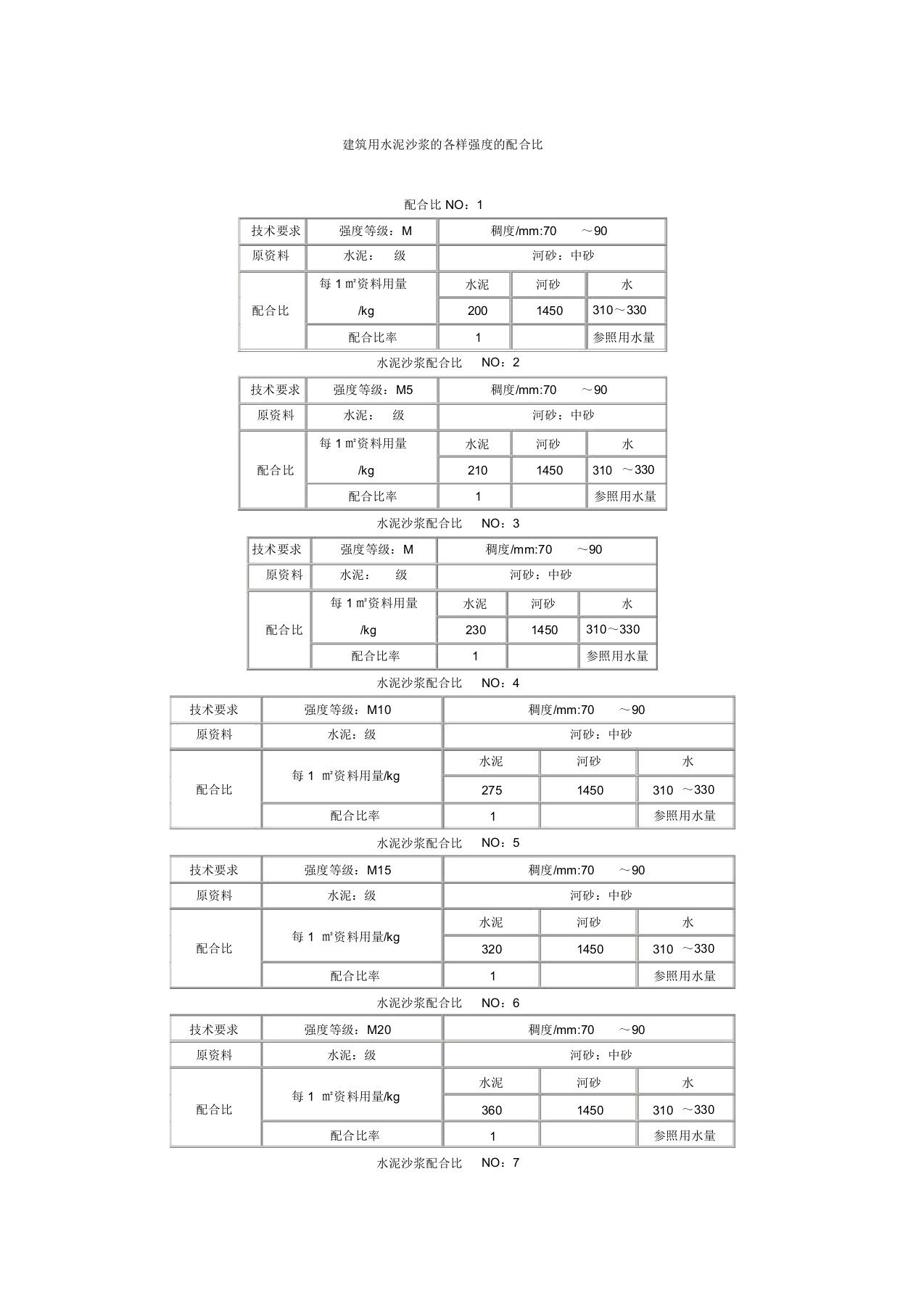 各种强度等级的水泥砂浆标准配合比