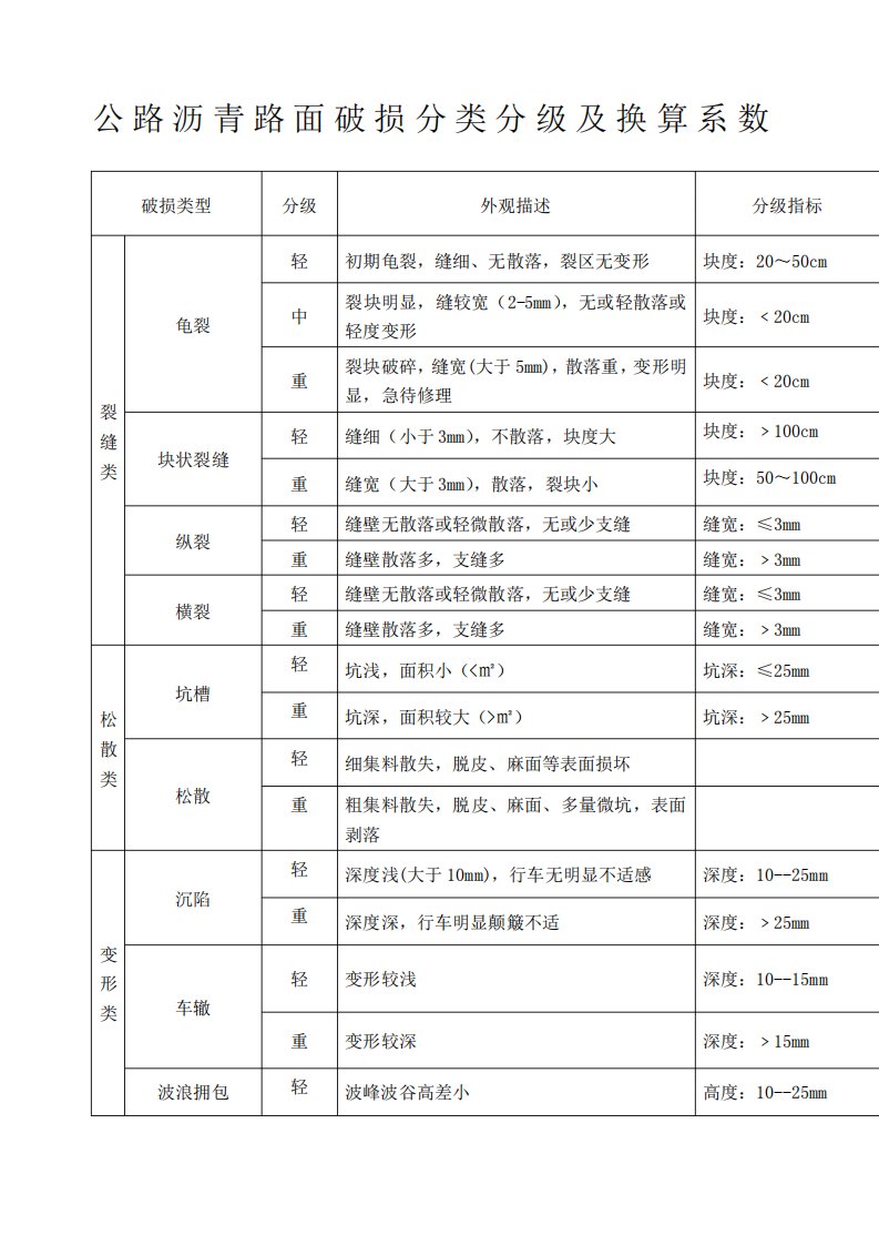 沥青路面破损分类分级