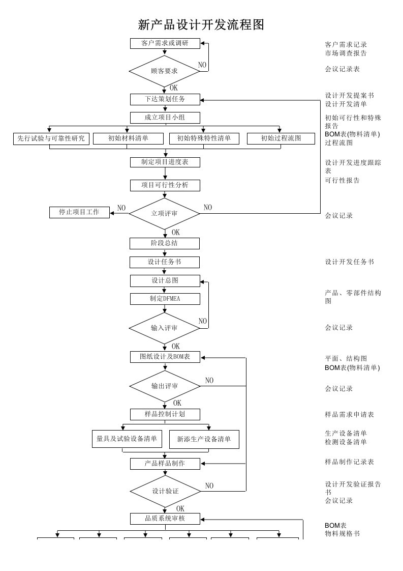 新产品设计开发流程图-实用