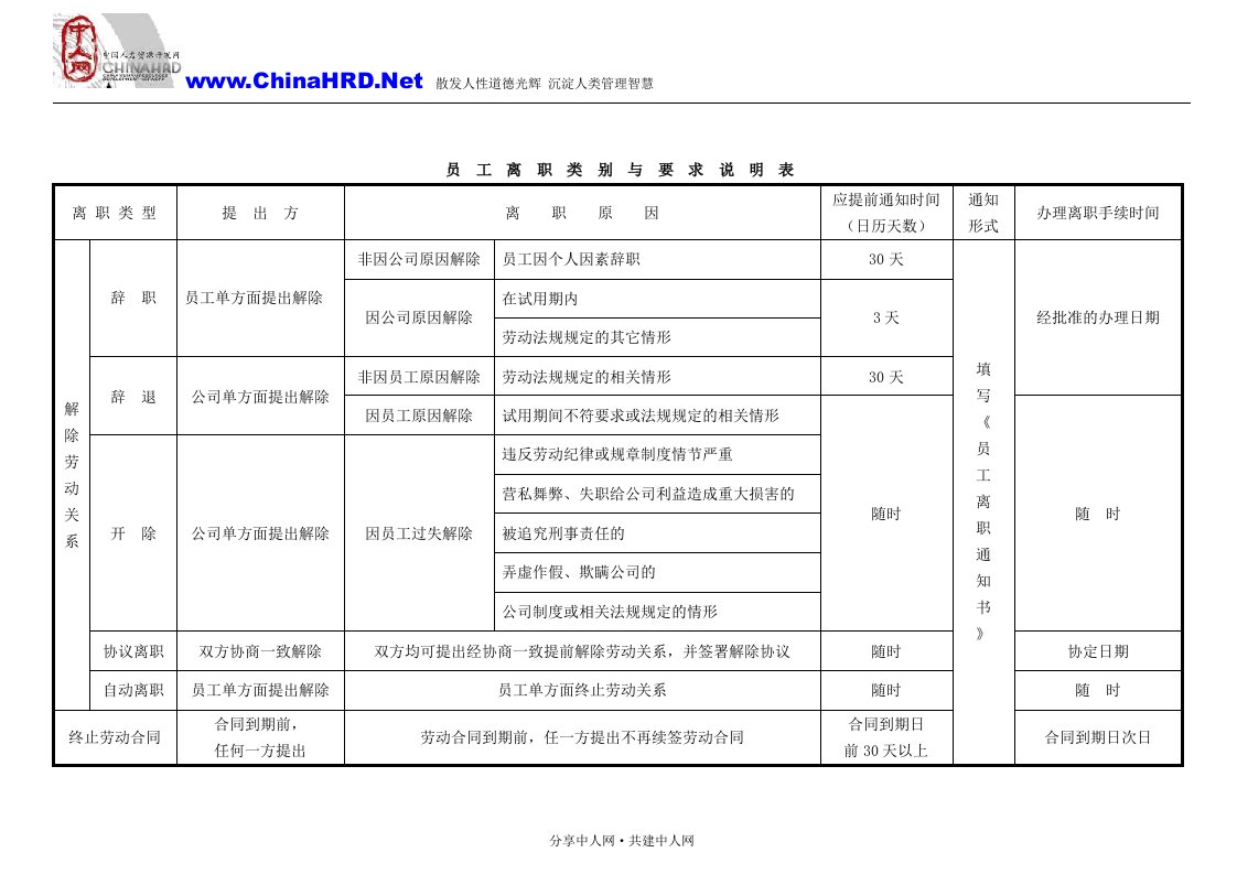 【管理精品】员工离职类别与要求说明表