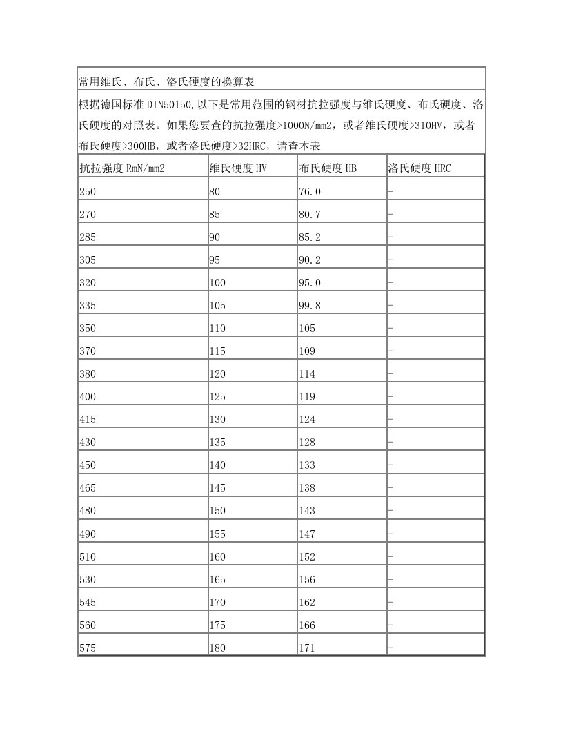 常用维氏、布氏、洛氏硬度的换算表