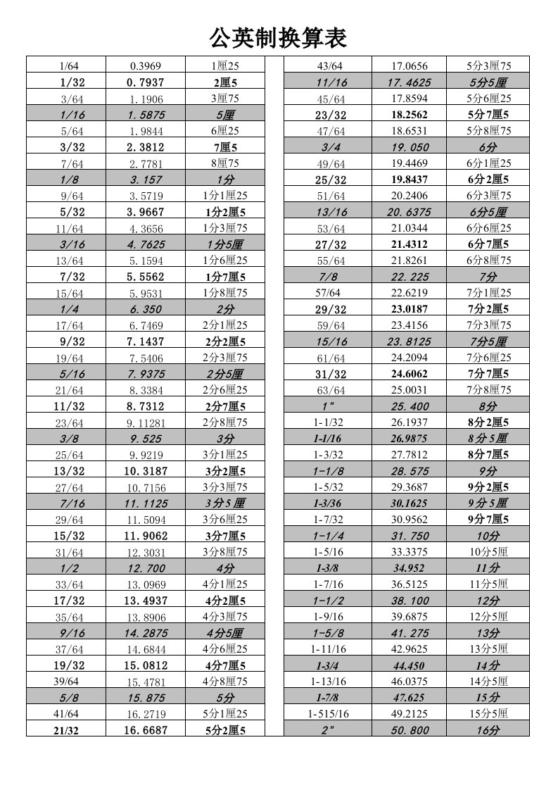 公英制换算表