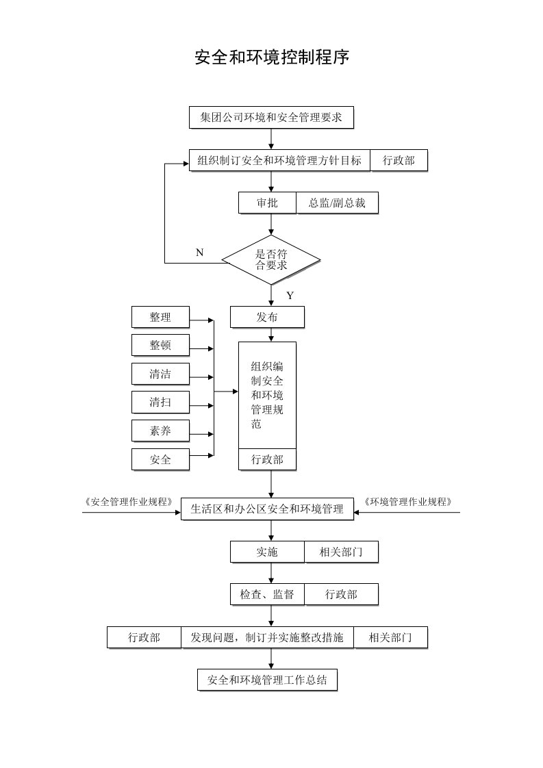 生产管理--安全和环境控制程序