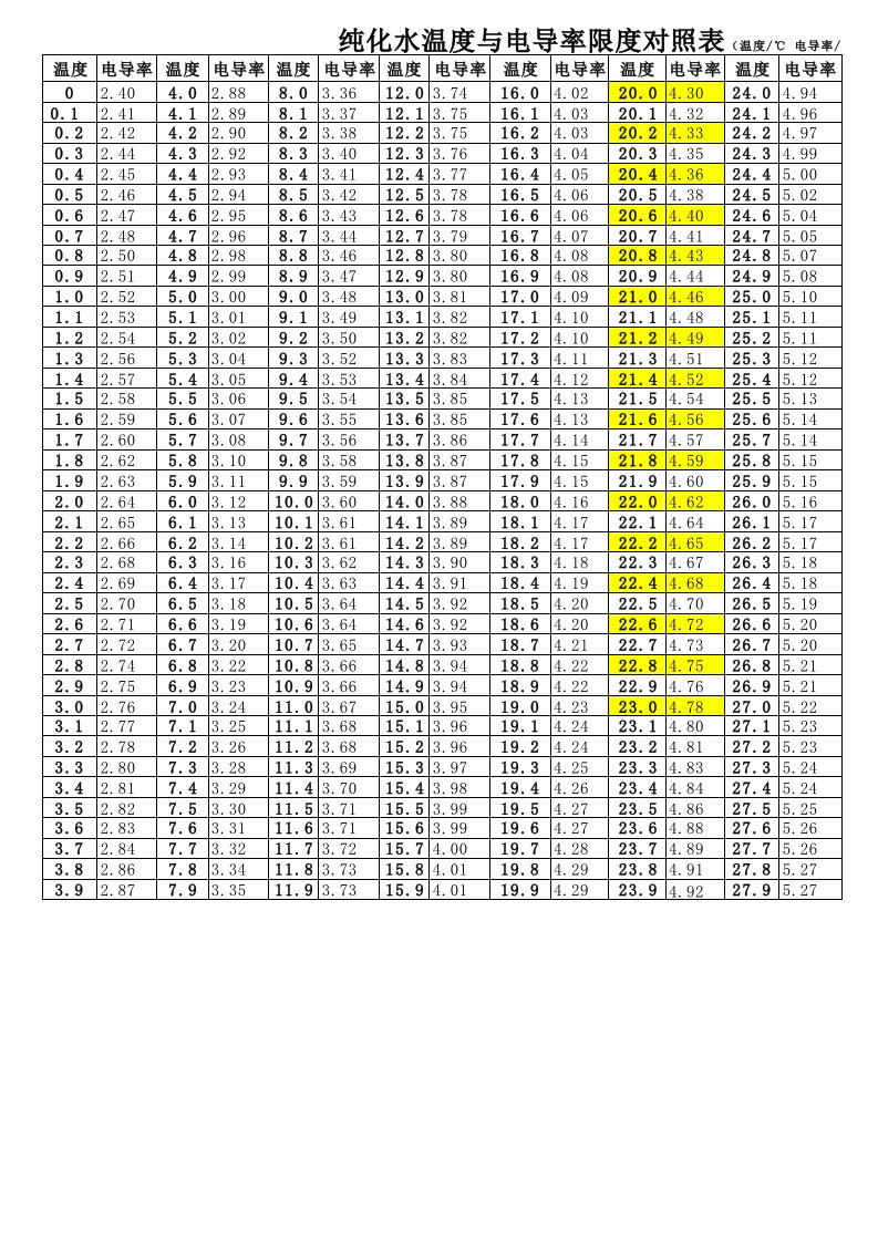 纯化水温度与电导率限度对照表