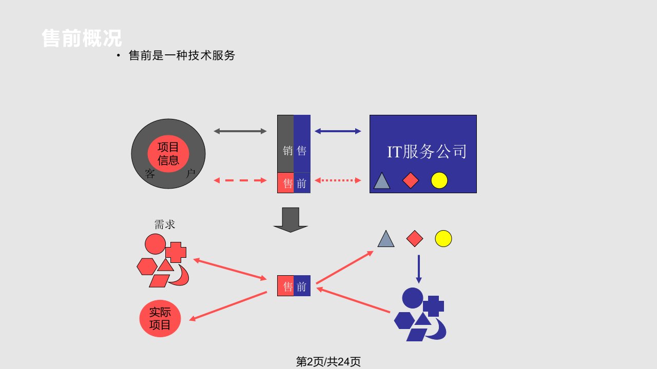 系统集成售前流程及管理v