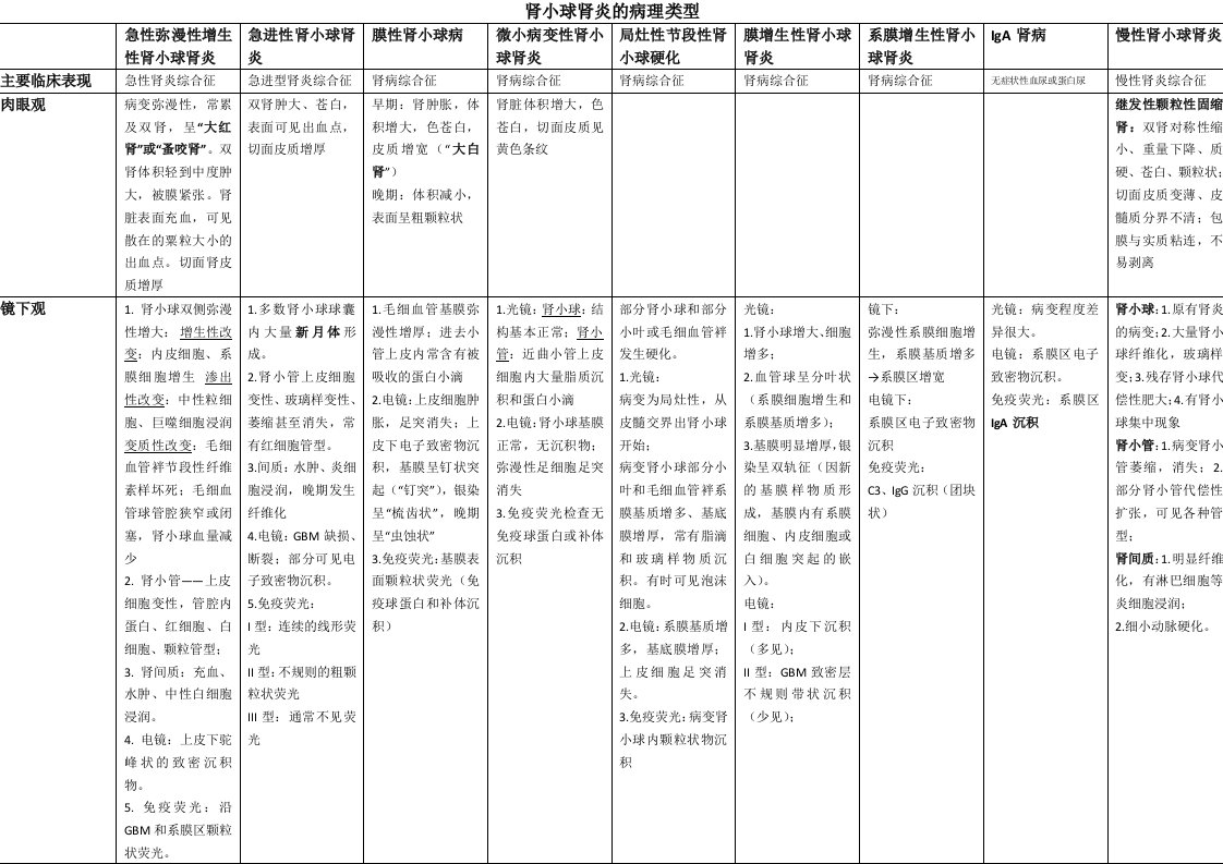 【病理学】泌尿系统疾病