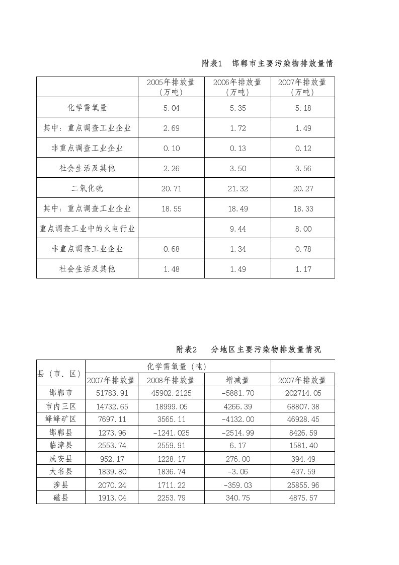 环境管理-邯郸市主要污染物排放量情况