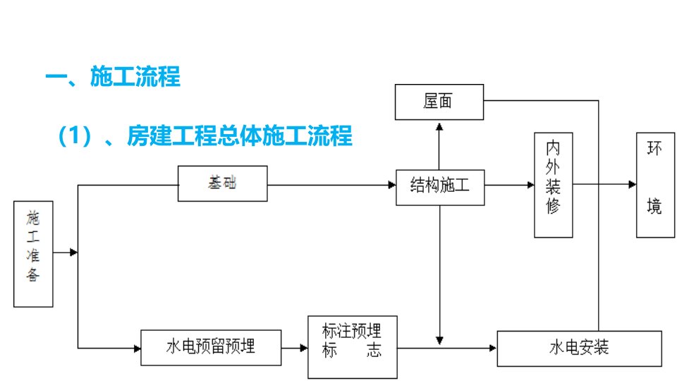 房建施工全过程技术与质量管理房建施工实战