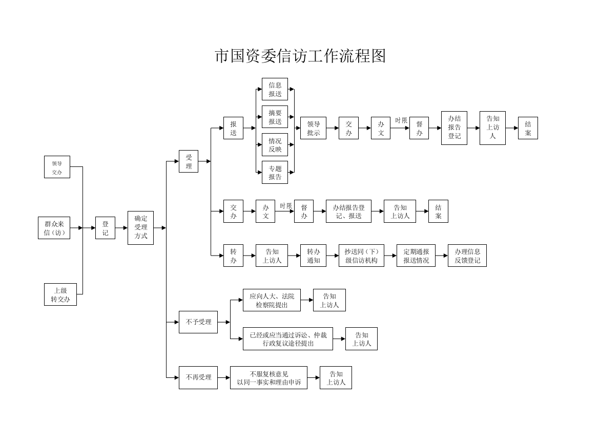 市国资委信访工作流程图