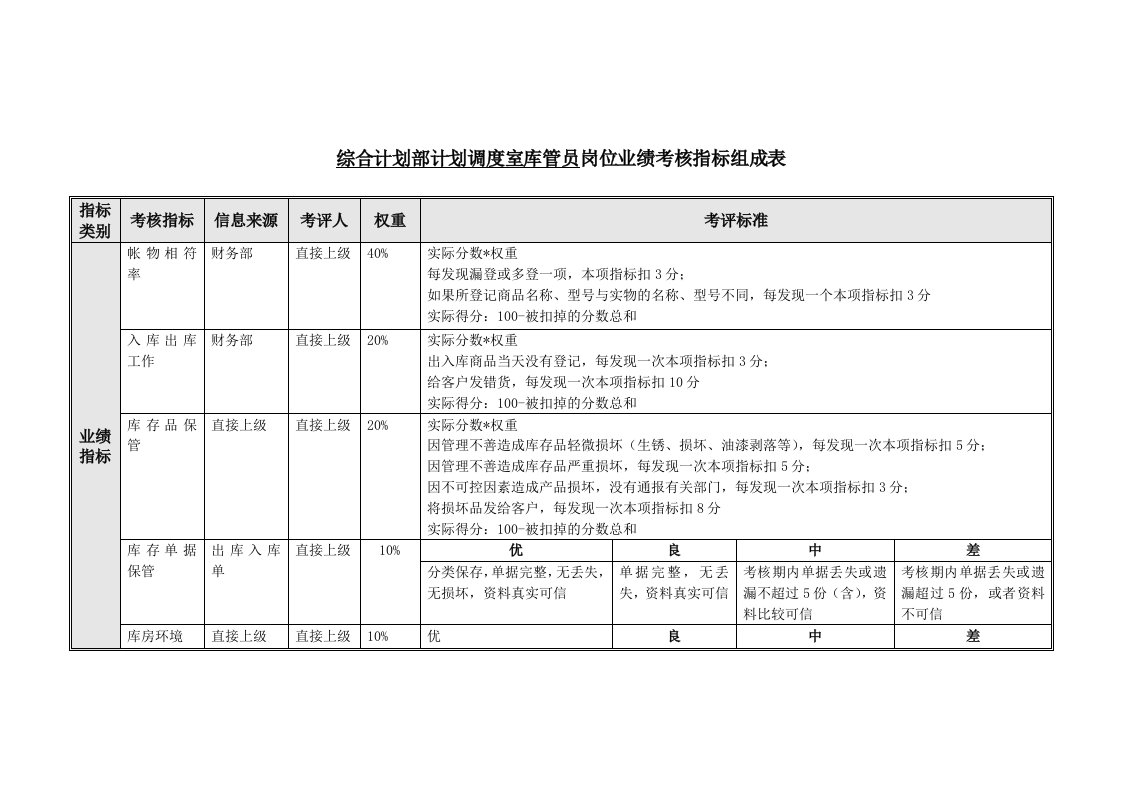 绩效管理表格-仓库管理员绩效考核表