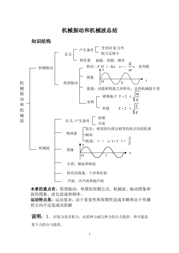 机械振动和机械波总结