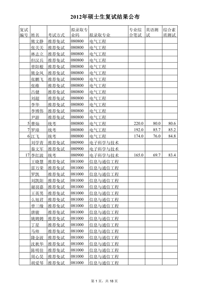 2012中南大学复试结果-供下届学弟学妹参考