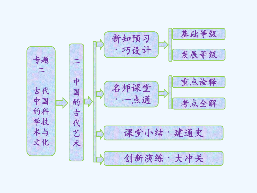 高中历史人民必修3课件：专题二