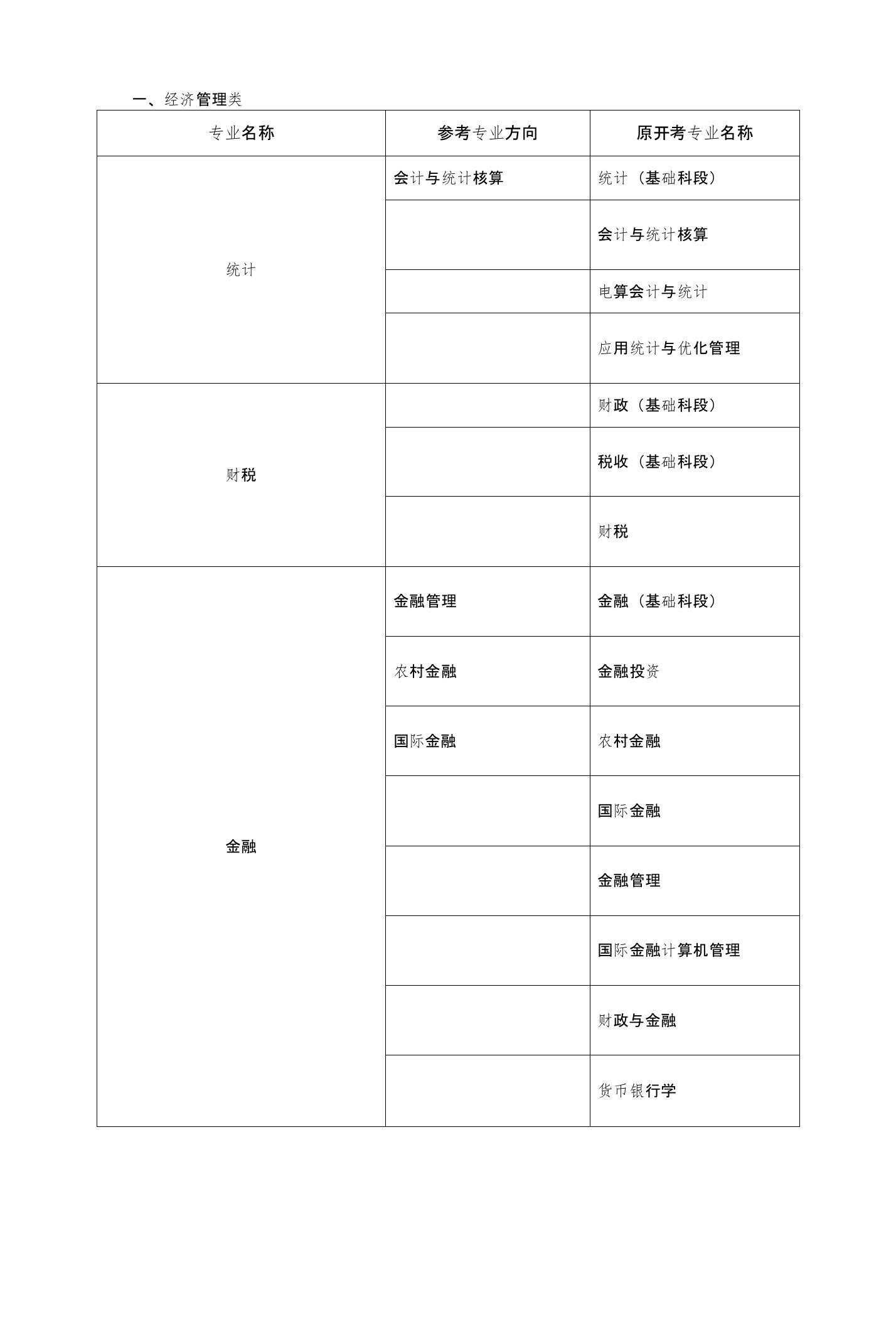 高等教育自学考试专业名称对照表