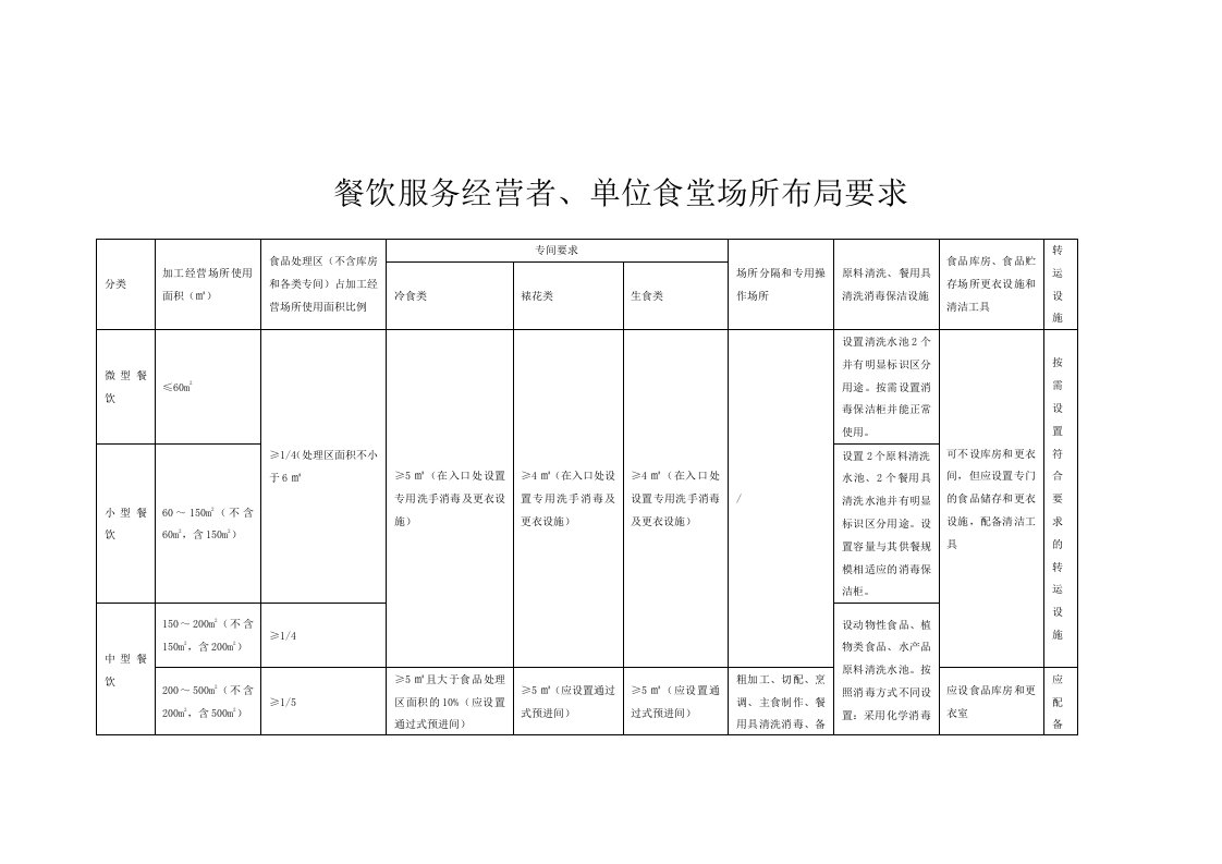 餐饮服务经营者、单位食堂场所布局要求