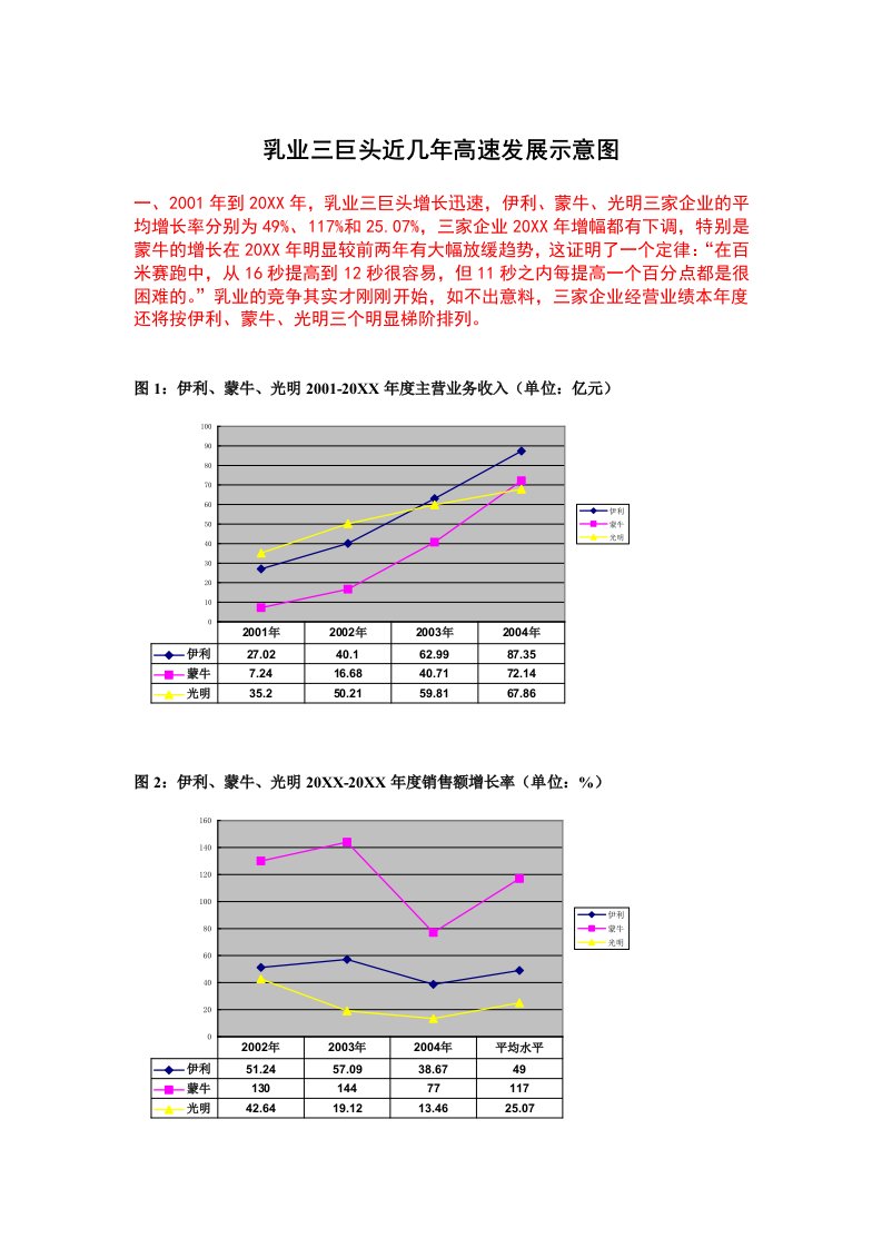 发展战略-乳业三巨头近几年高速发展示意图