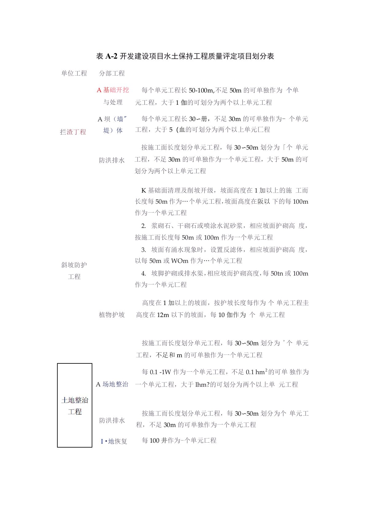 水保工程质量评定项目划分表