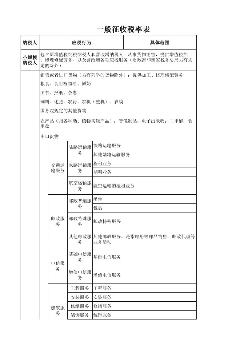 2018年营改增-最新增值税税率表