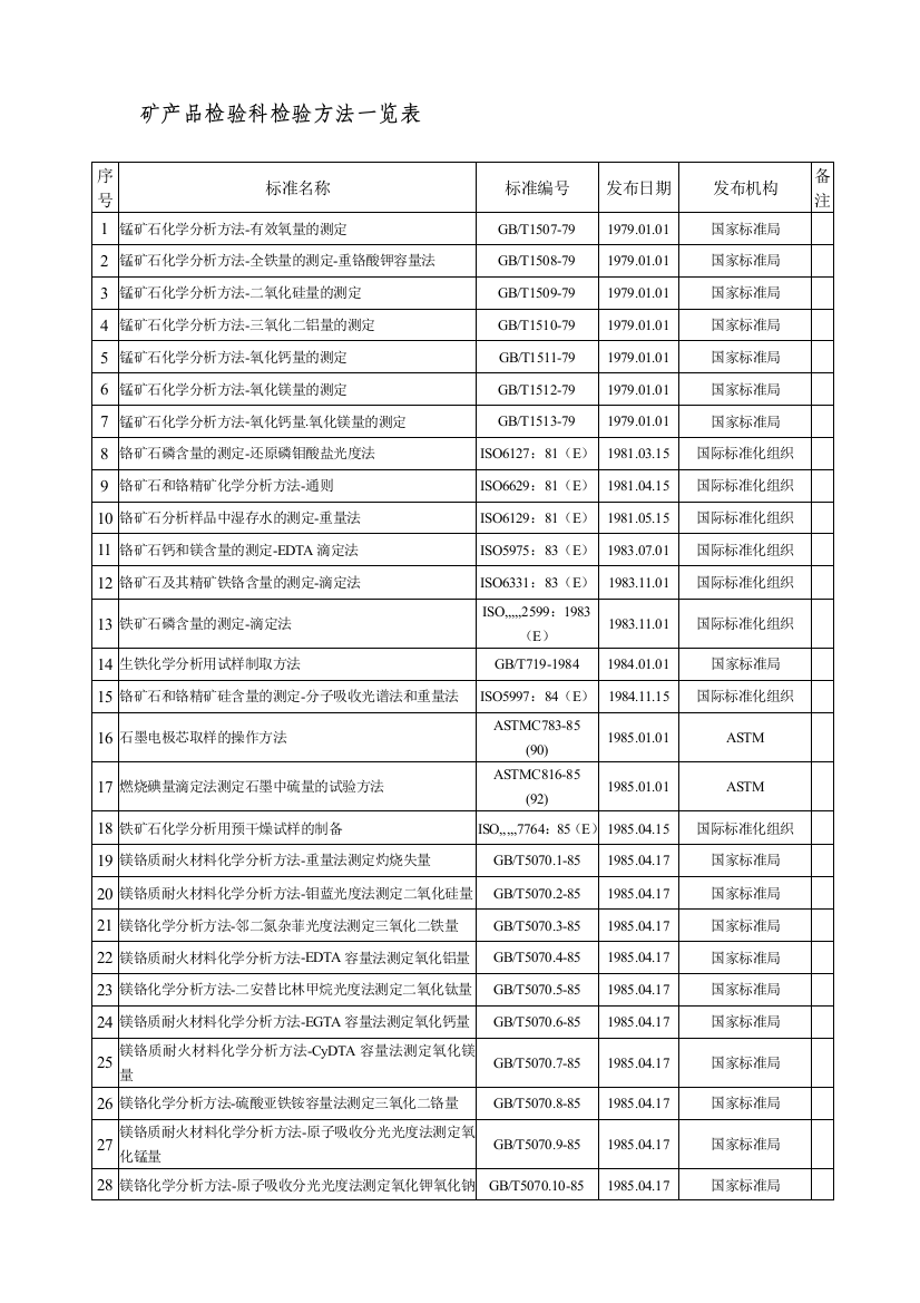 矿产品考验科考验方法一览表