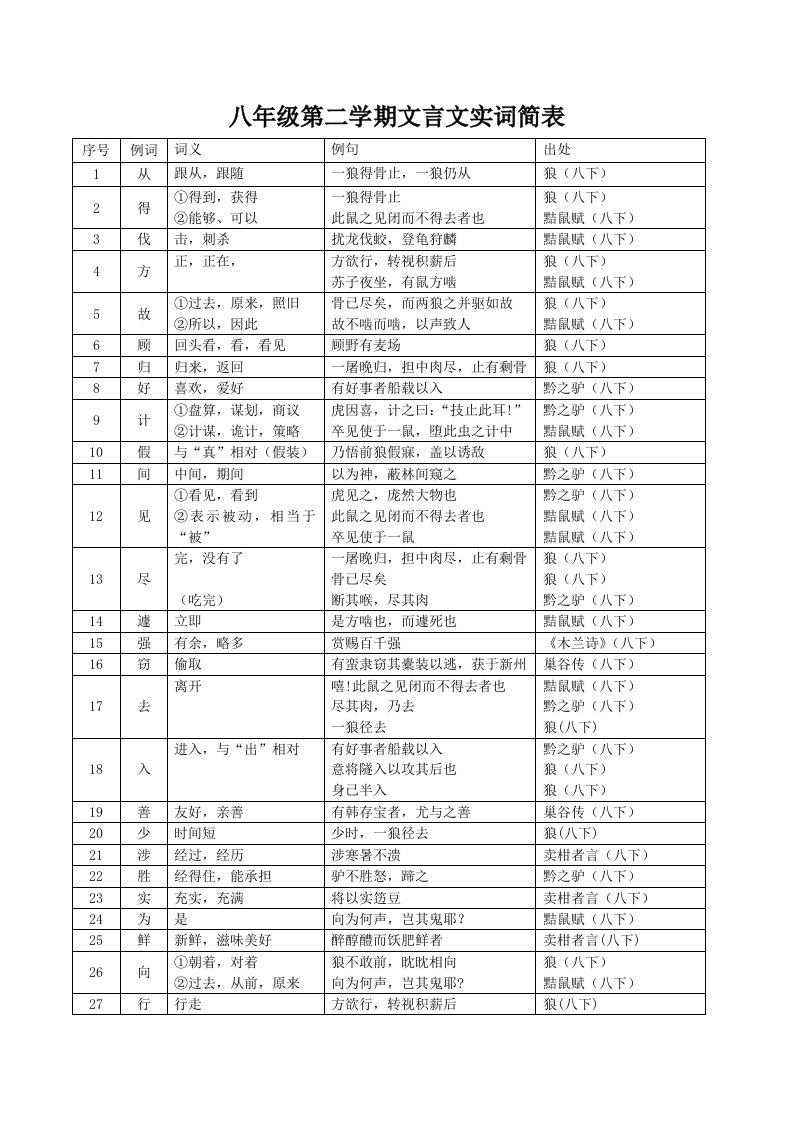 八年级下册文言文重点实词汇总