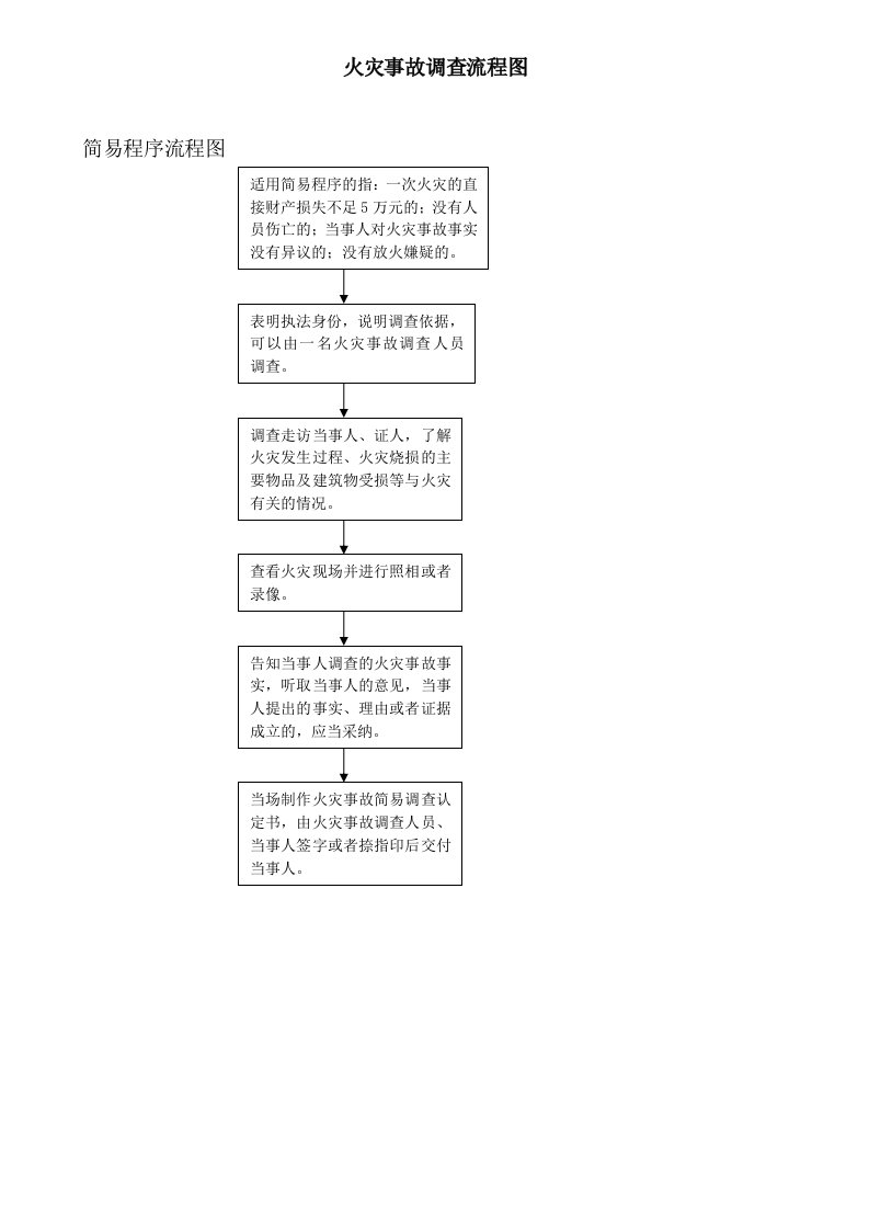 流程管理-火灾调查处理流程