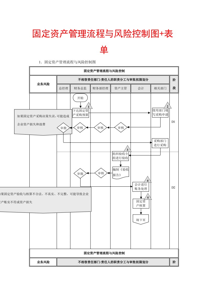 固定资产管理流程与风险控制图+表单