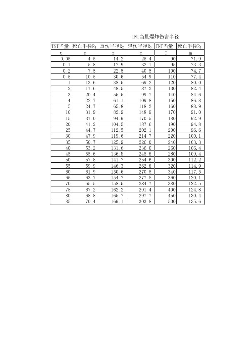 TNT爆炸当量伤害半径表
