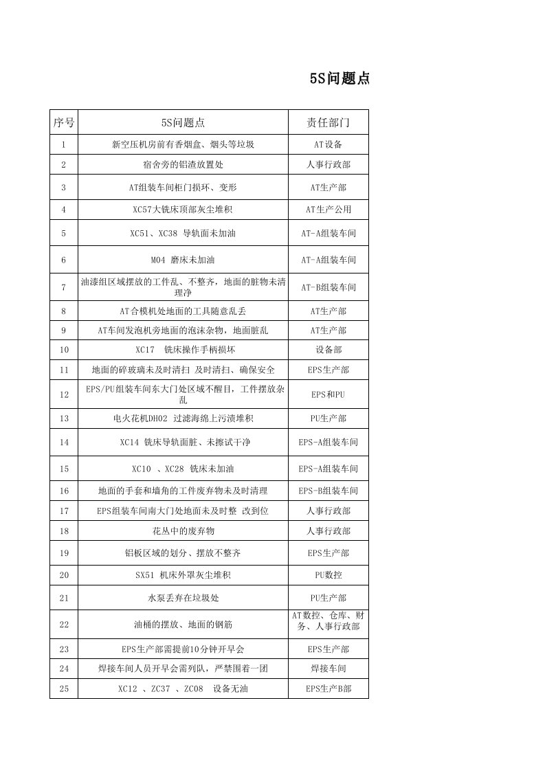 5S检查整改跟踪表