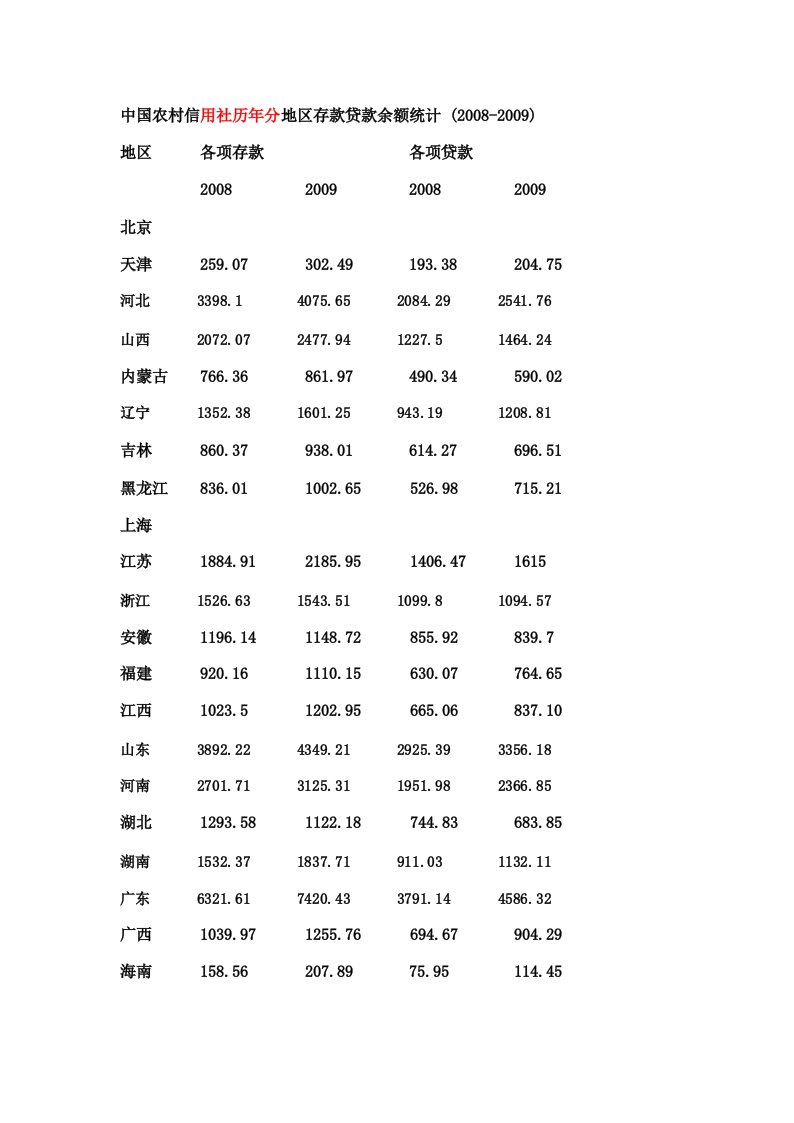 中国农村信用社历年分地区存款贷款余额统计